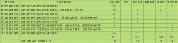 魔兽世界怀旧服全职业T3套装兑换表一览，兑换材料及属性特点分析介绍[视频][多图]图片4
