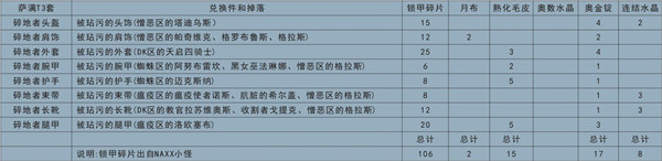 魔兽世界怀旧服全职业T3套装兑换表一览，兑换材料及属性特点分析介绍[视频][多图]图片8