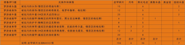 魔兽世界怀旧服全职业T3套装兑换表一览，兑换材料及属性特点分析介绍[视频][多图]图片6