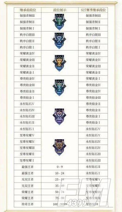 王者荣耀段位排列2023-最新段位等级顺序