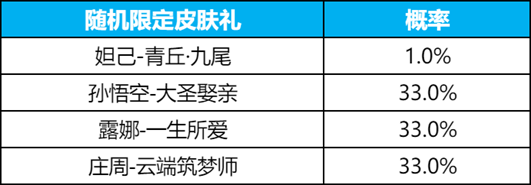 王者荣耀九尾祈愿抽奖概率高吗 九尾祈愿抽奖概率分享