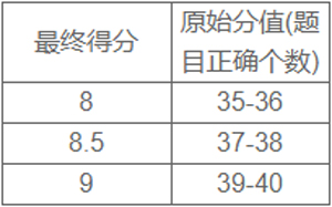 雅思听力评分标准表攻略