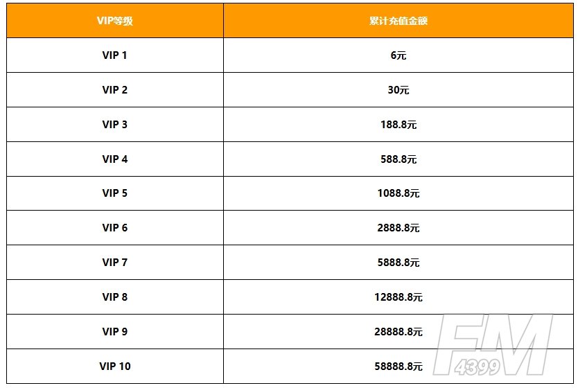 cf手游vip1-10价格表一览 cf手游vip等级价格表分享