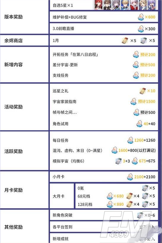 崩坏星穹铁道2.7可以获得多少星琼 崩坏星穹铁道2.7版本星琼数量统计